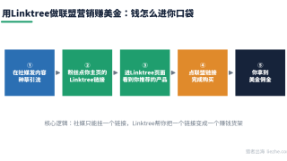 国外Linktree赚钱：用Linktree做联盟营销赚美金完整拆解