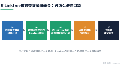国外Linktree赚钱：用Linktree做联盟营销赚美金完整拆解