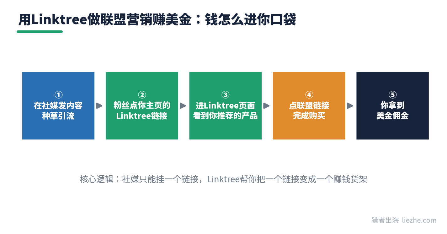 用Linktree做联盟营销赚美金的赚钱逻辑流程图