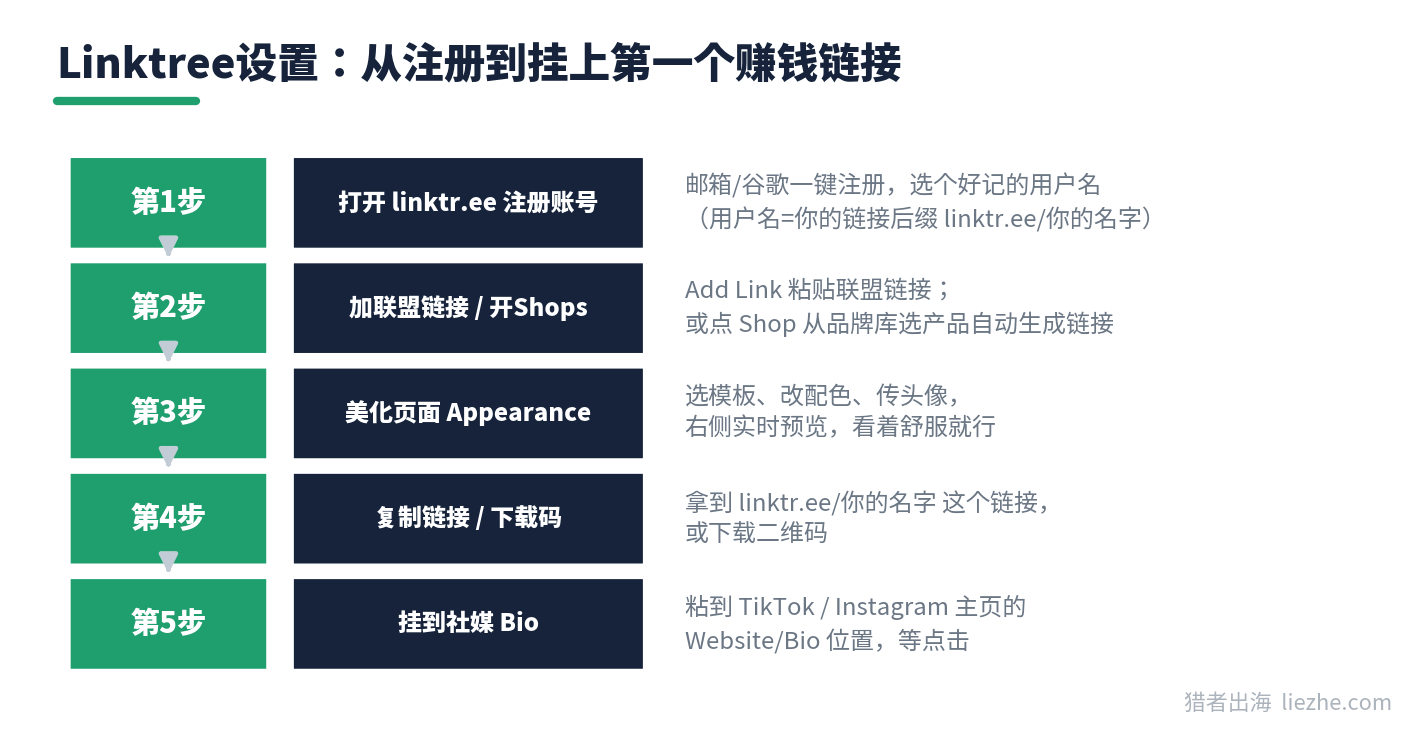 Linktree设置步骤图：注册账号到挂上联盟链接