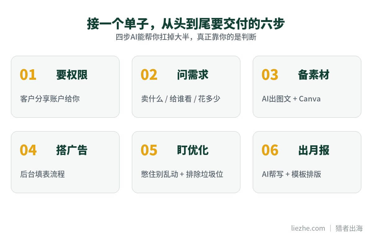 展示广告接单从头到尾交付的六步流程:要权限、问需求、备素材、搭广告、盯优化、出月报