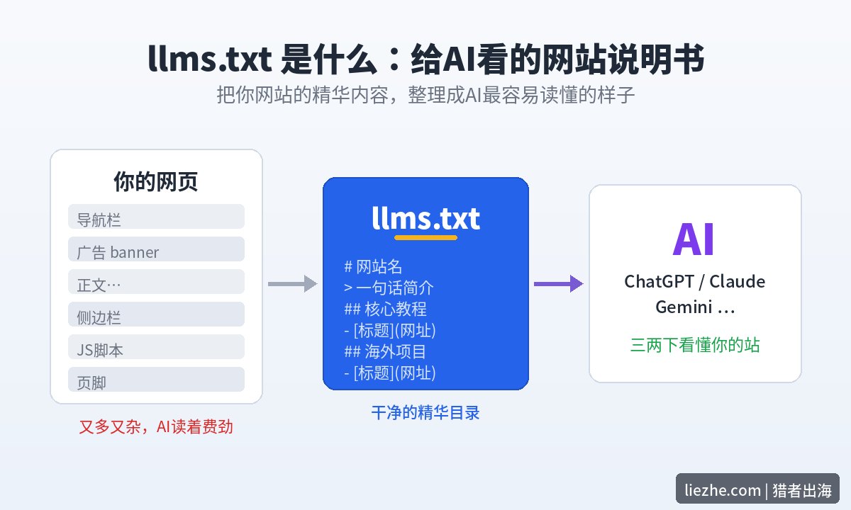 llms.txt是什么：给AI看的网站说明书概念图
