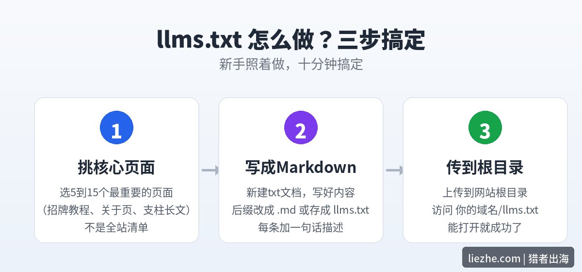 llms.txt怎么做：三步制作流程图