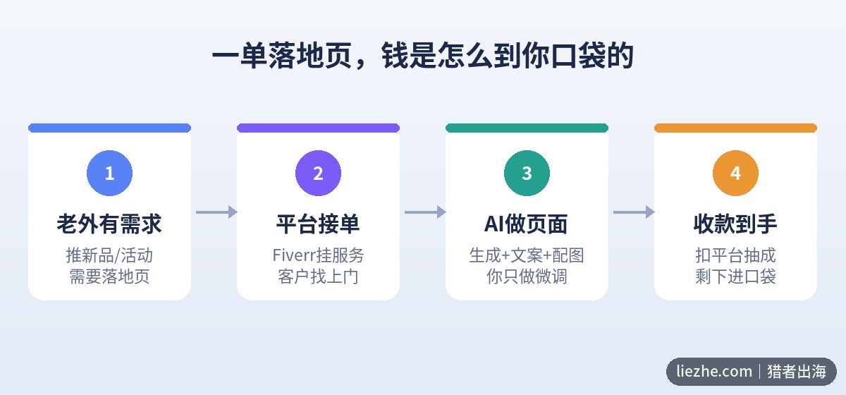 用AI帮老外做落地页设计的赚钱链路图:从老外有需求到平台接单、AI做页面、收款到手