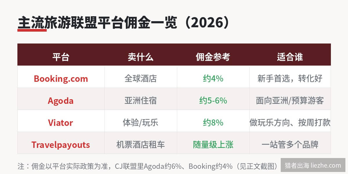 主流旅游联盟平台佣金对比:Booking、Agoda、Viator、Travelpayouts