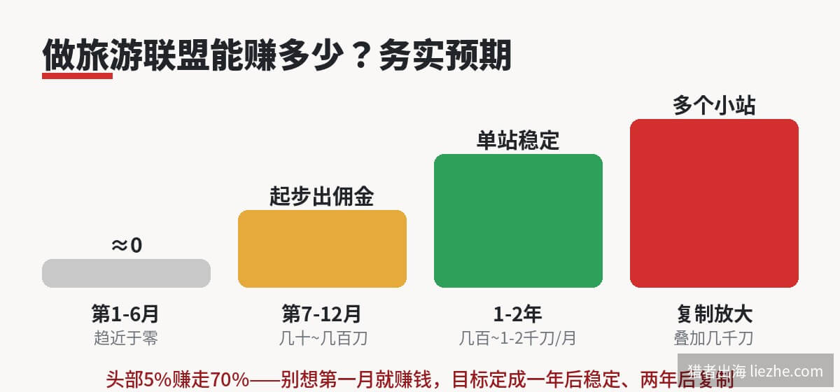 做旅游联盟的收益预期:从趋近于零到复制放大
