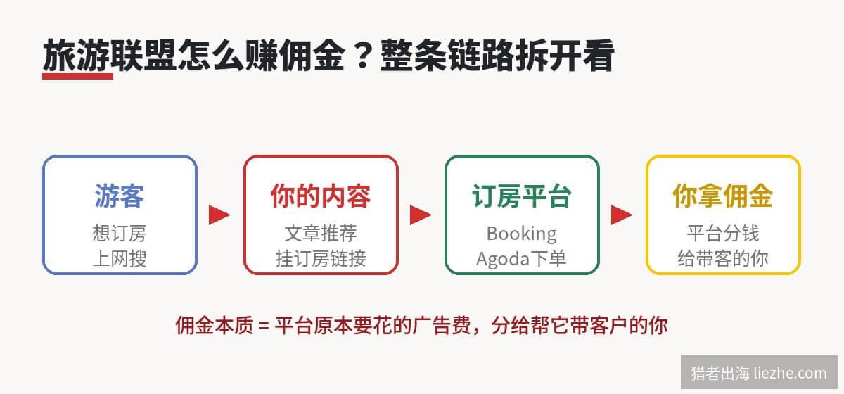 旅游联盟赚佣金完整链路:游客到内容到平台到佣金