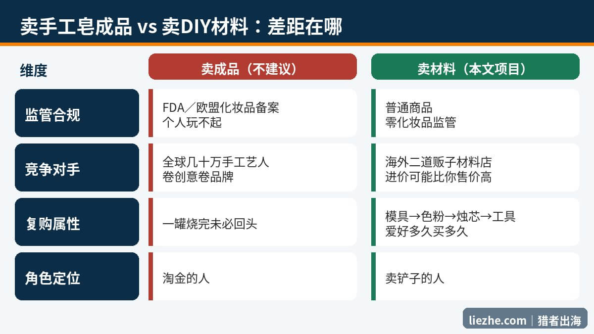 卖手工皂成品与卖DIY材料出海的对比,监管竞争复购三个维度