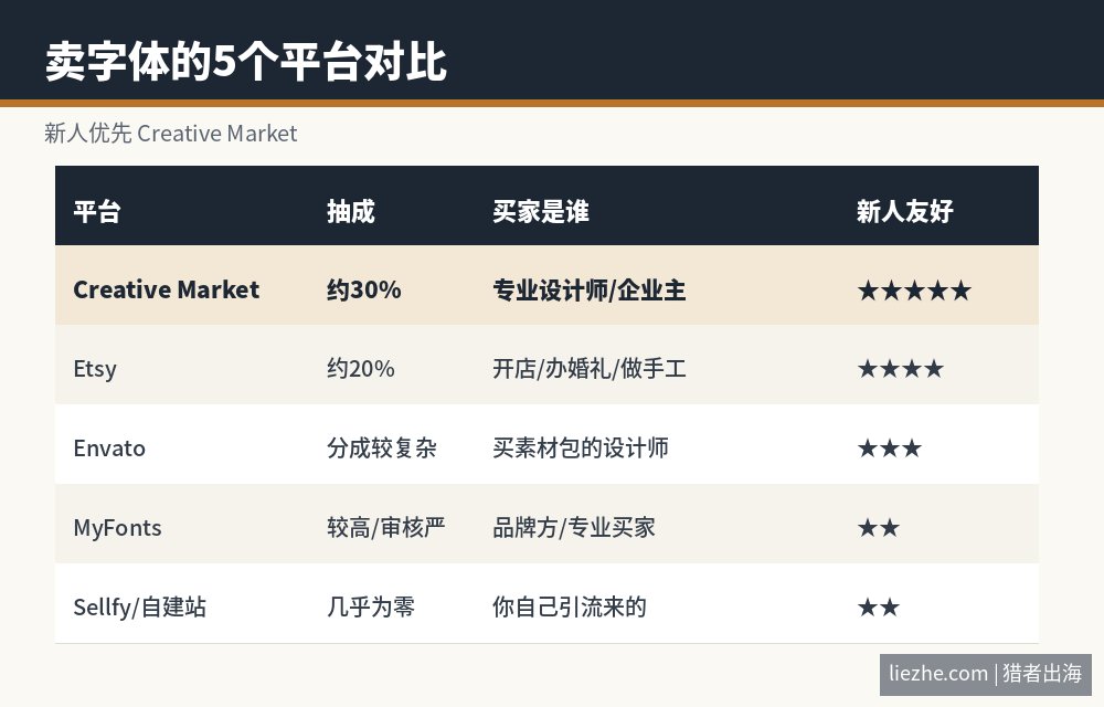 卖字体的5个平台对比：Creative Market、Etsy、Envato、MyFonts、Sellfy抽成和买家对比