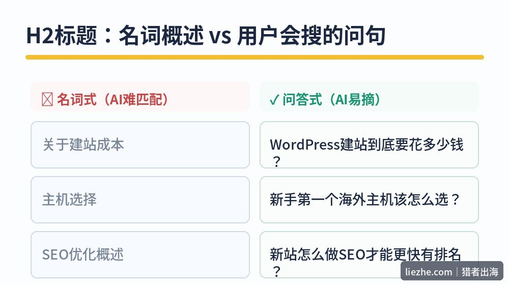 名词式标题与问答式标题AI匹配对比图