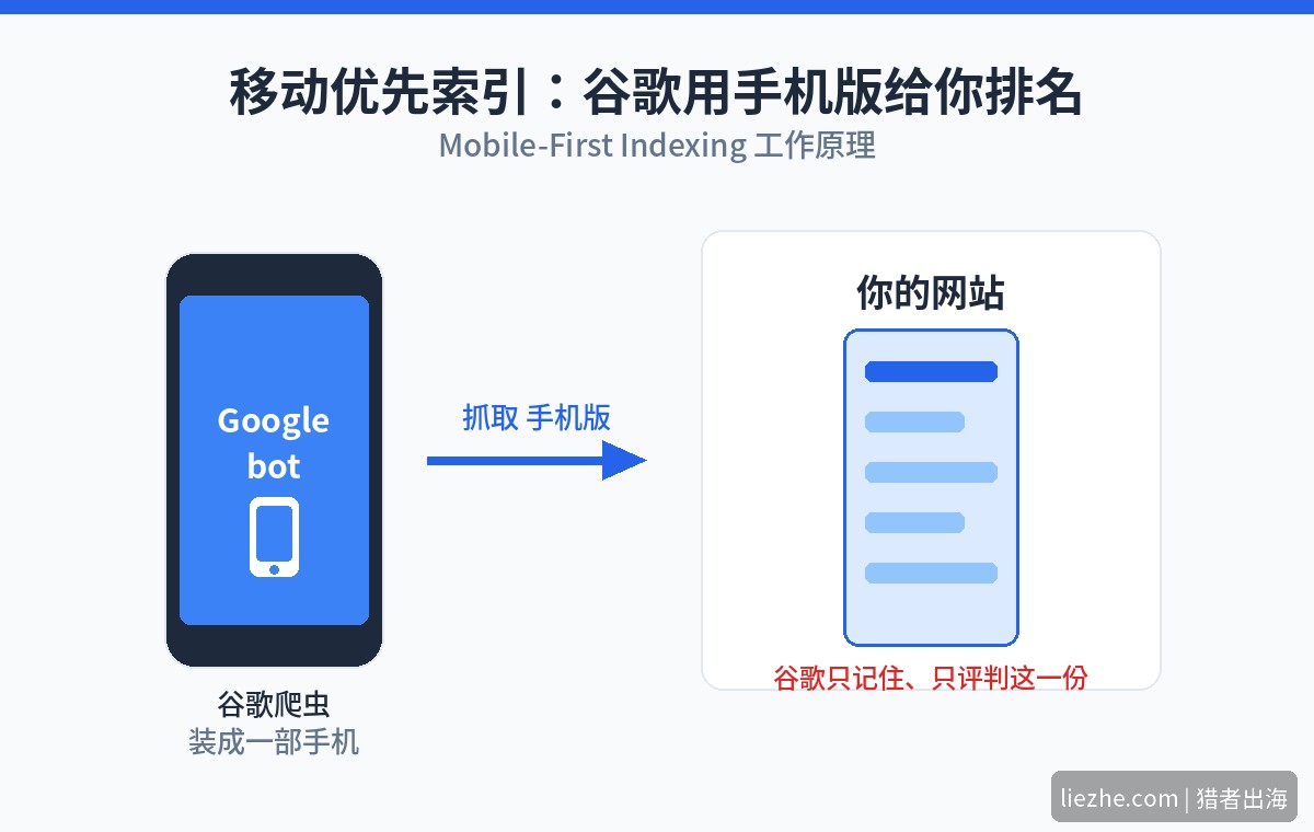移动优先索引概念图:谷歌爬虫装成手机抓取网站手机版
