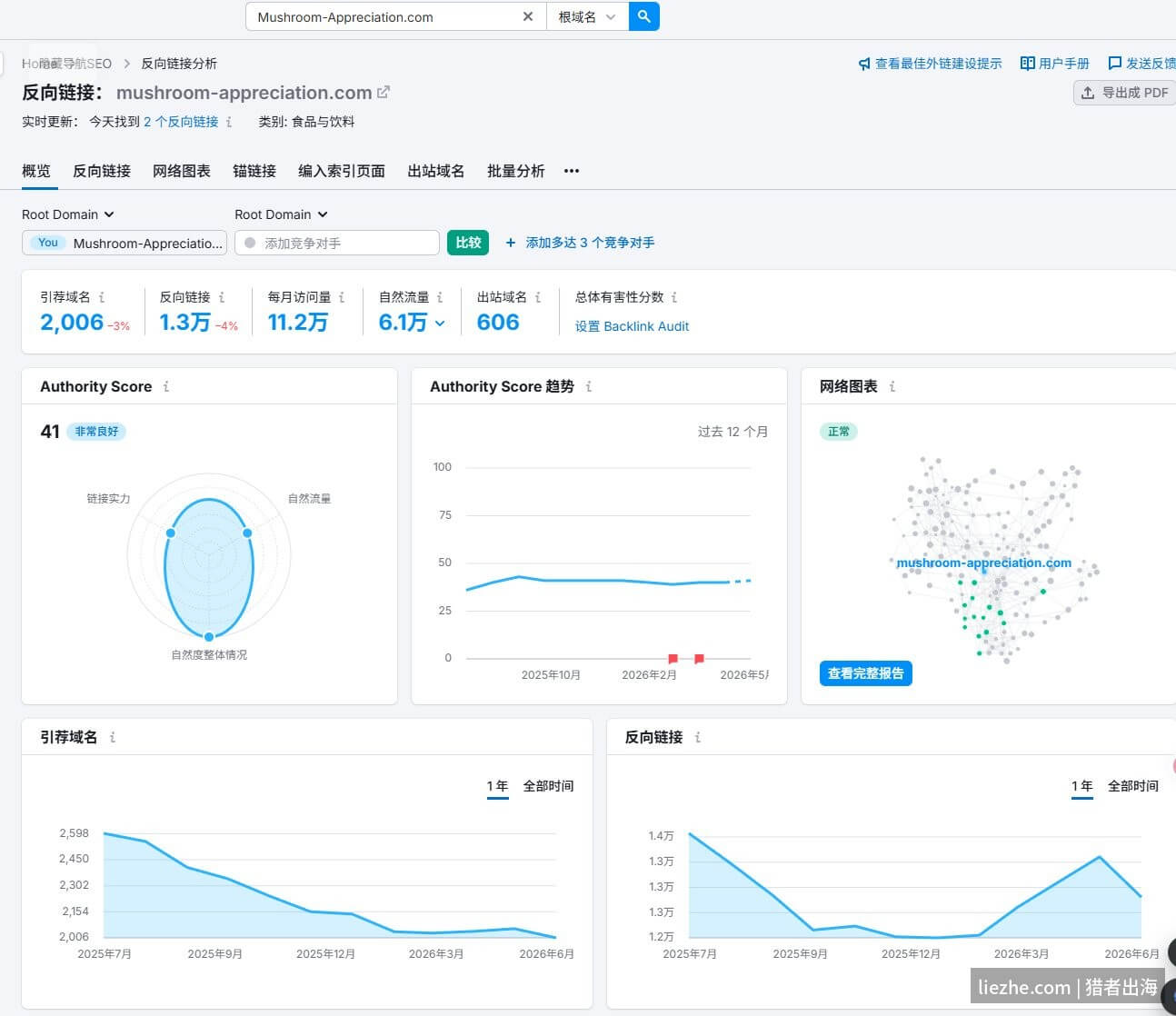Mushroom-Appreciation.com反向链接概览Authority Score 41
