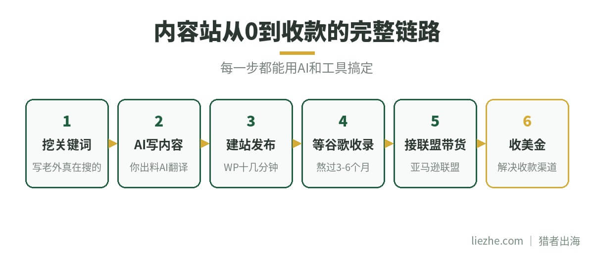 内容站从挖关键词到收美金的完整链路图