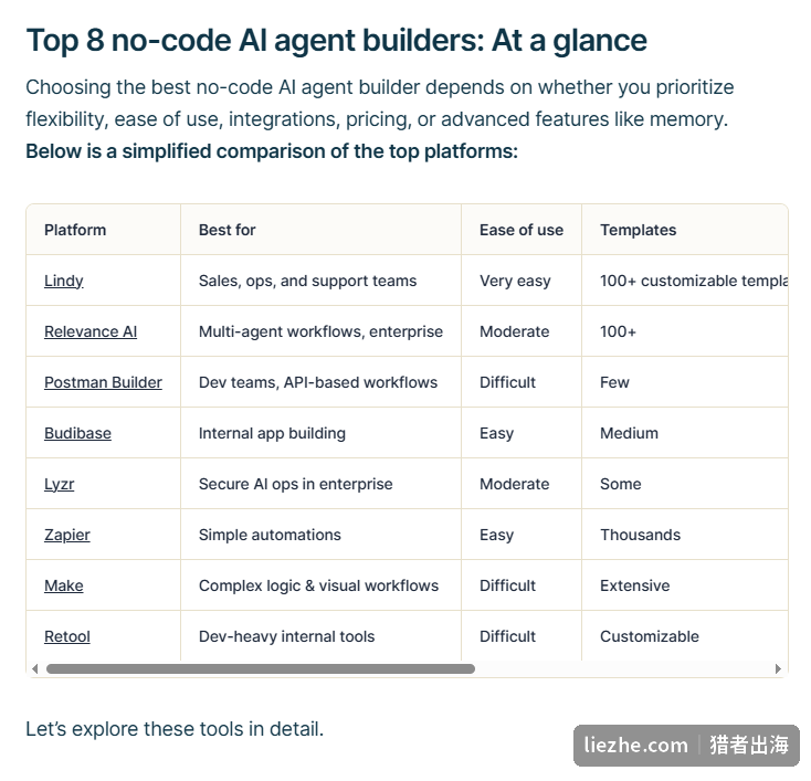 主流零代码AI Agent搭建工具对照表