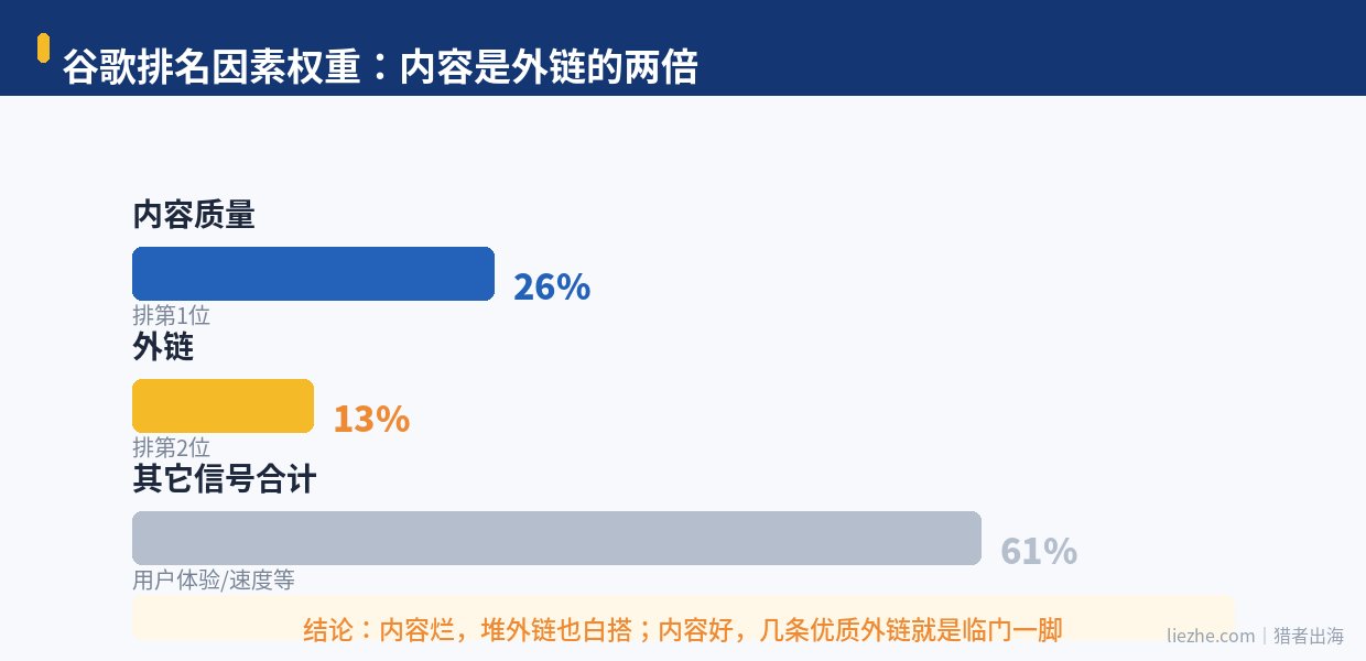 谷歌排名因素权重对比:内容质量26%是外链13%的两倍