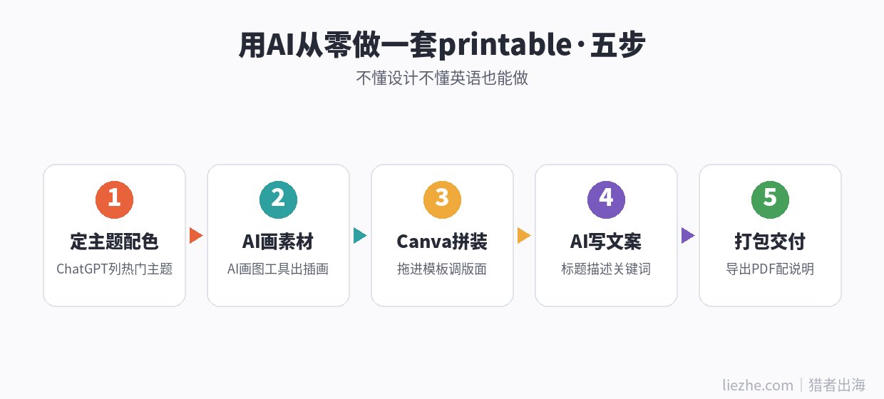 用AI从零做printable的五步流程图，定主题到打包交付