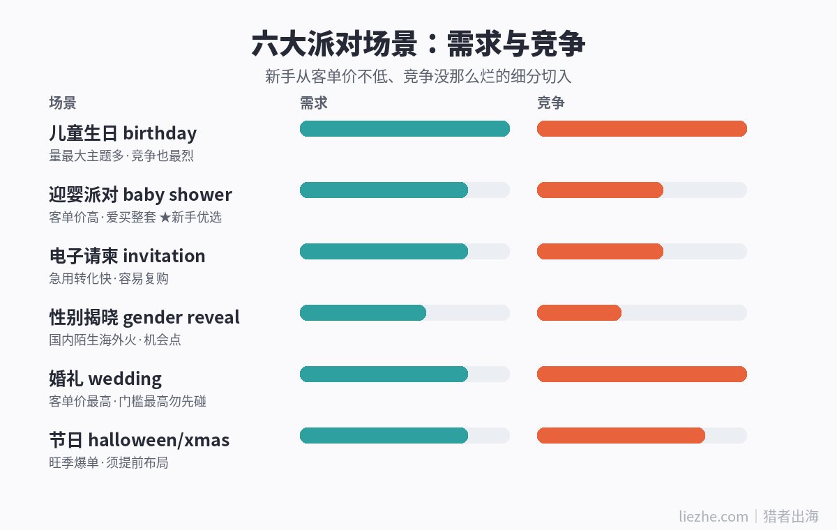 六大派对场景的需求量与竞争度对比图