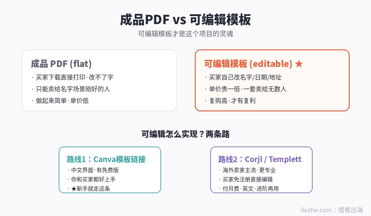 成品PDF与可编辑模板对比图，含Canva与Corjl两条实现路线