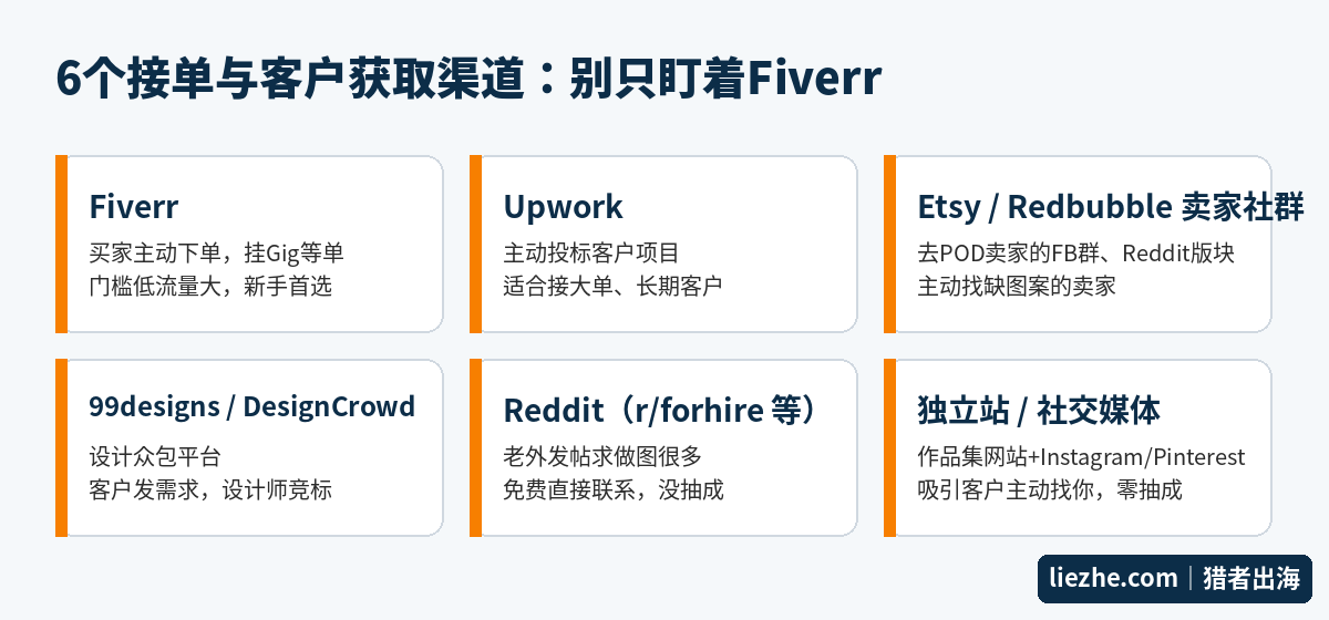 AI做T恤图案的6个接单与客户获取渠道：Fiverr、Upwork、Etsy卖家社群、99designs、Reddit、独立站