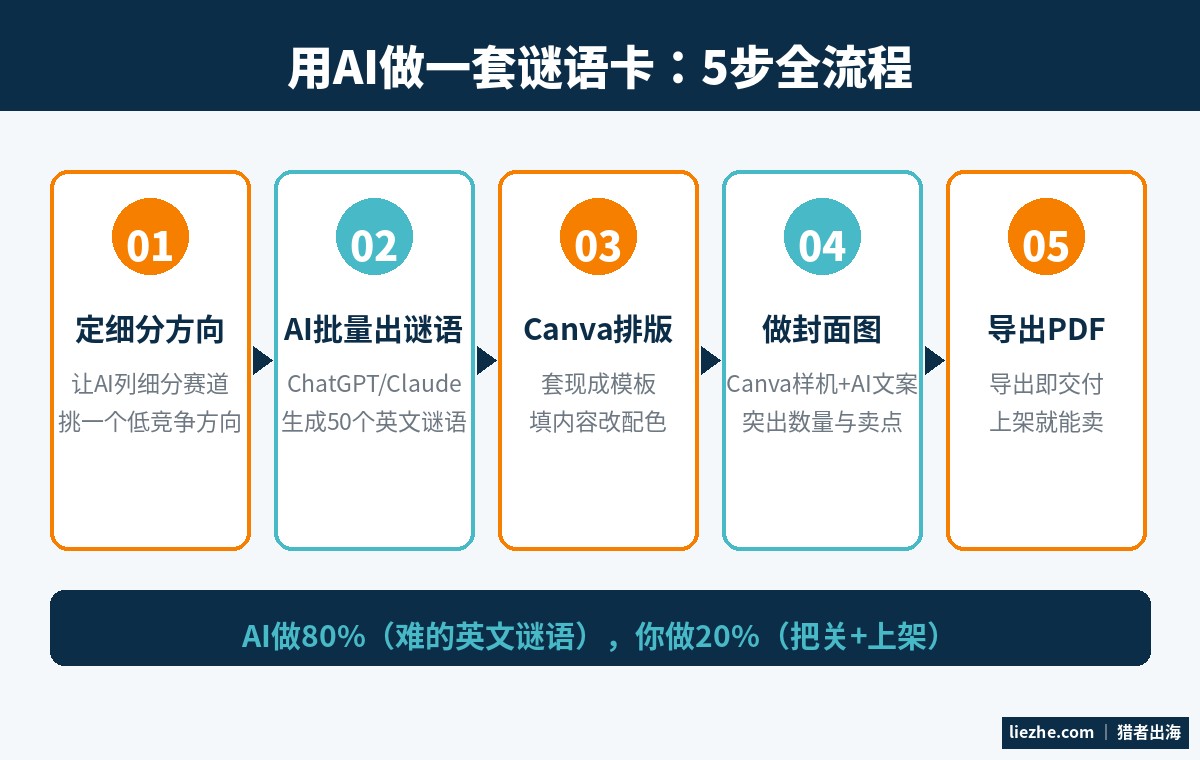 用AI做一套谜语卡的5步全流程图：定细分方向、AI批量出谜语、Canva排版、做封面图、导出PDF