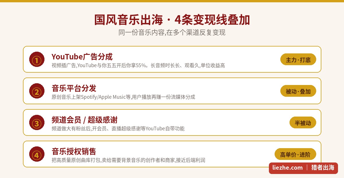 国风音乐出海的4条变现线对比图