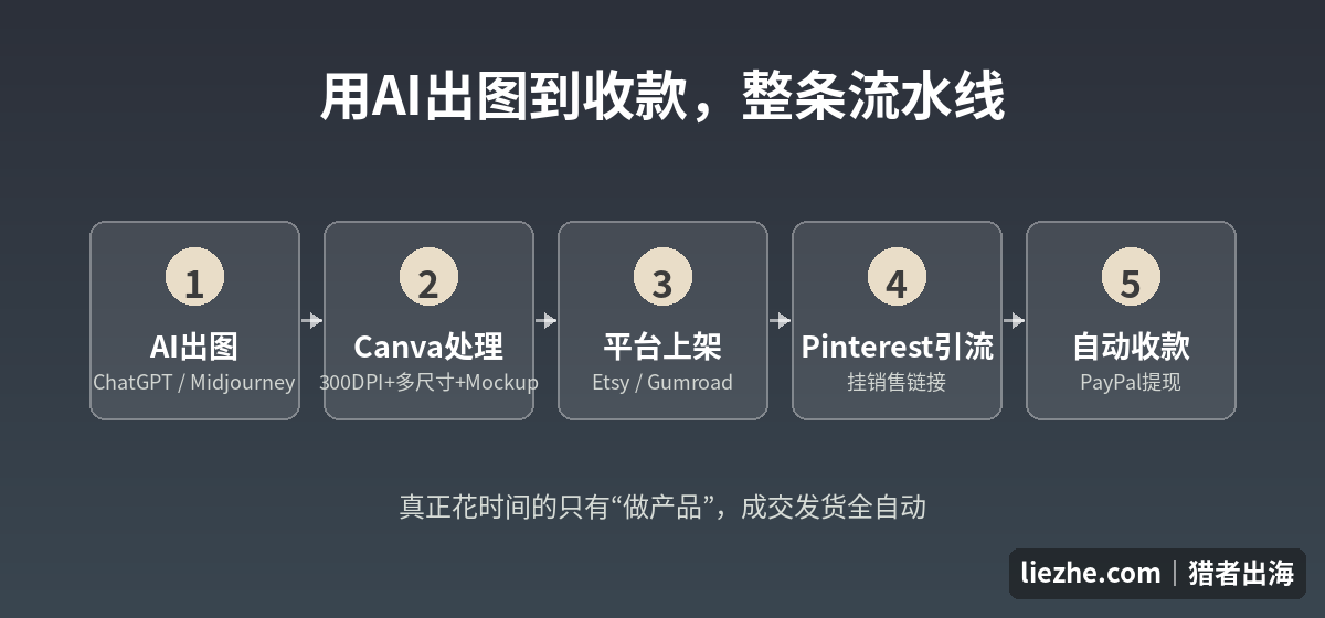 从AI出图到收款的完整流水线：出图→Canva处理→平台上架→Pinterest引流→自动收款