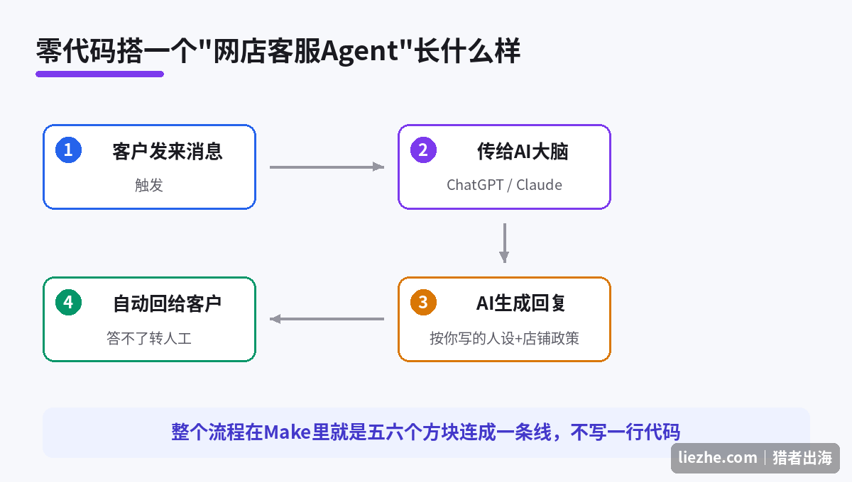 零代码搭建网店客服Agent的完整流程图