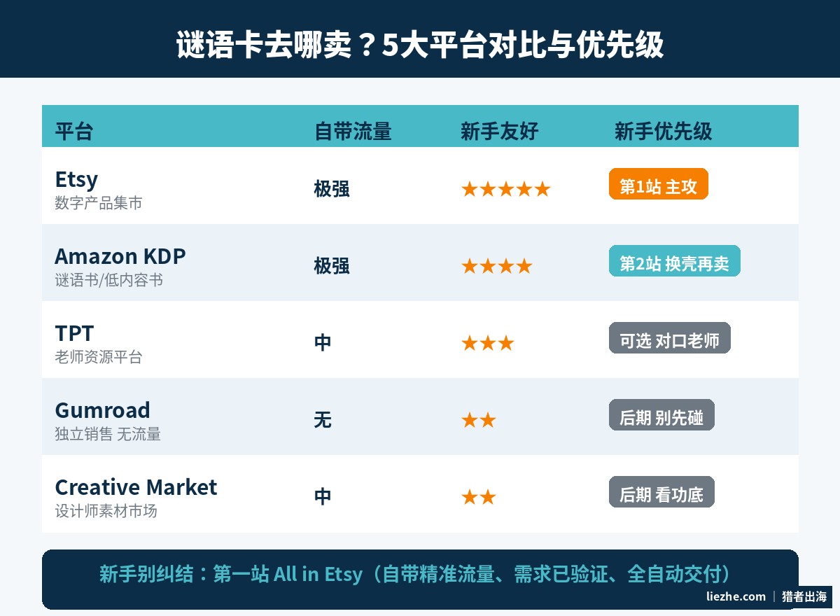 谜语卡销售的5大平台对比与新手优先级：Etsy、Amazon KDP、TPT、Gumroad、Creative Market