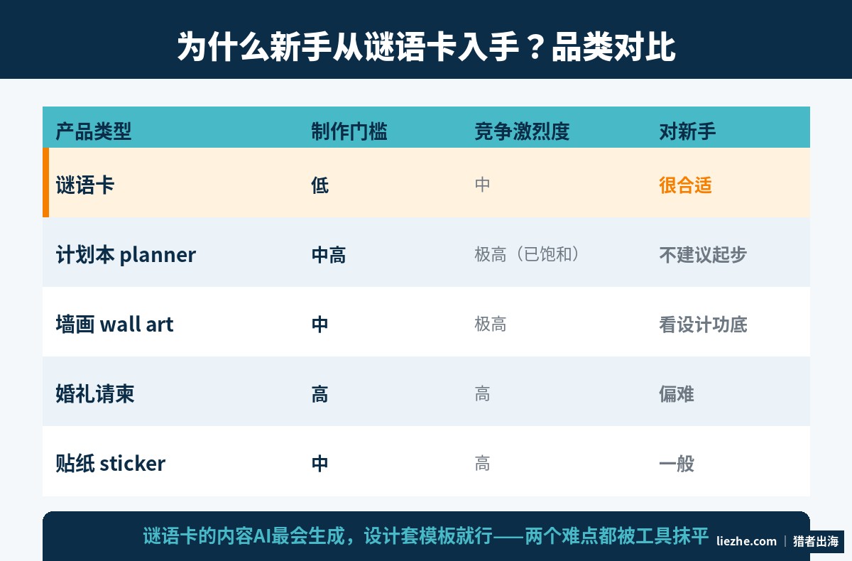 谜语卡与计划本、墙画、婚礼请柬、贴纸等数字产品品类的制作门槛和竞争激烈度对比图