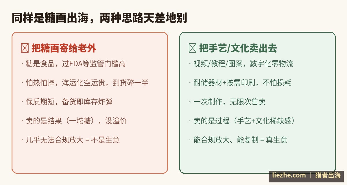 糖画出海实物思维与文化思维的对比：寄实物vs卖手艺文化