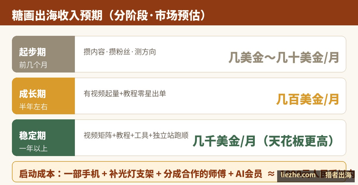 糖画出海收入预期分阶段表：起步期、成长期、稳定期，及启动成本