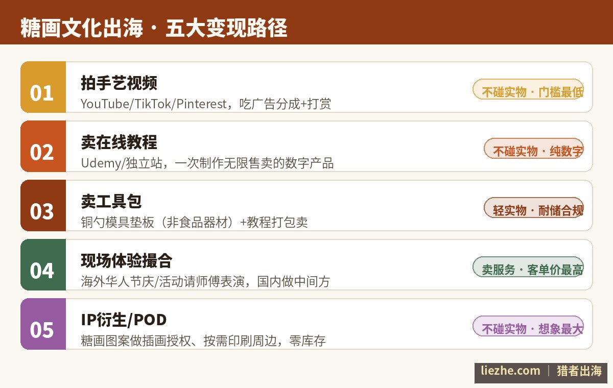 糖画文化出海五大变现路径：视频分成、在线教程、工具包、现场体验、IP衍生