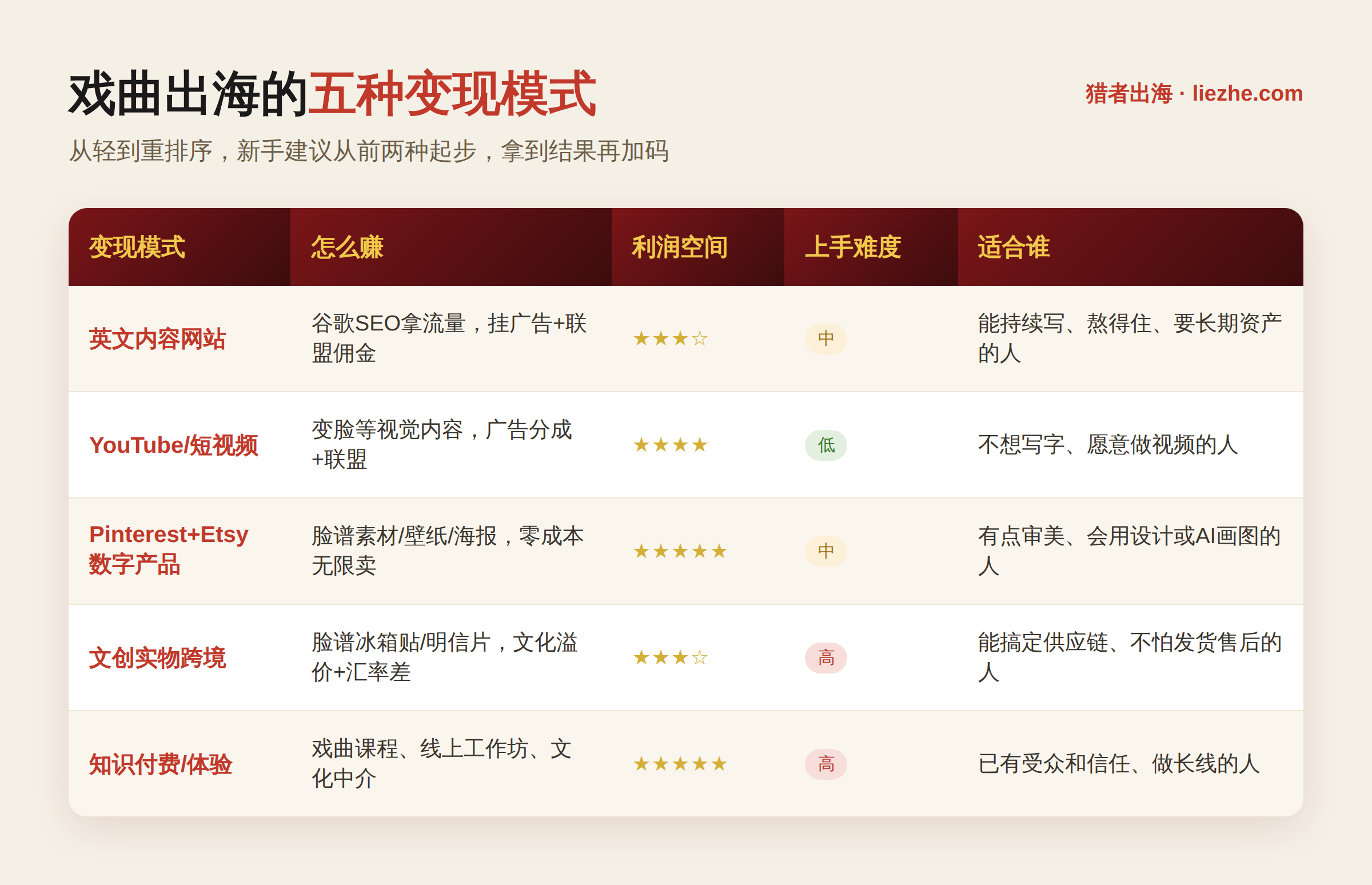 戏曲出海五种变现模式对比表