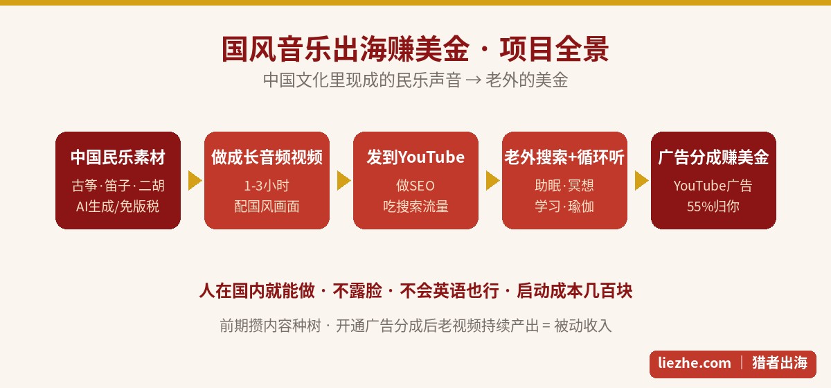 国风音乐出海赚美金项目全景流程图
