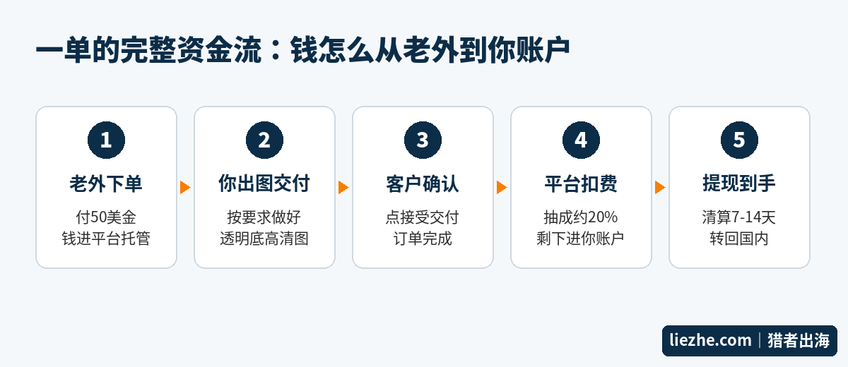 AI做T恤图案接单一单的完整资金流程图：老外下单到平台托管到你提现到手