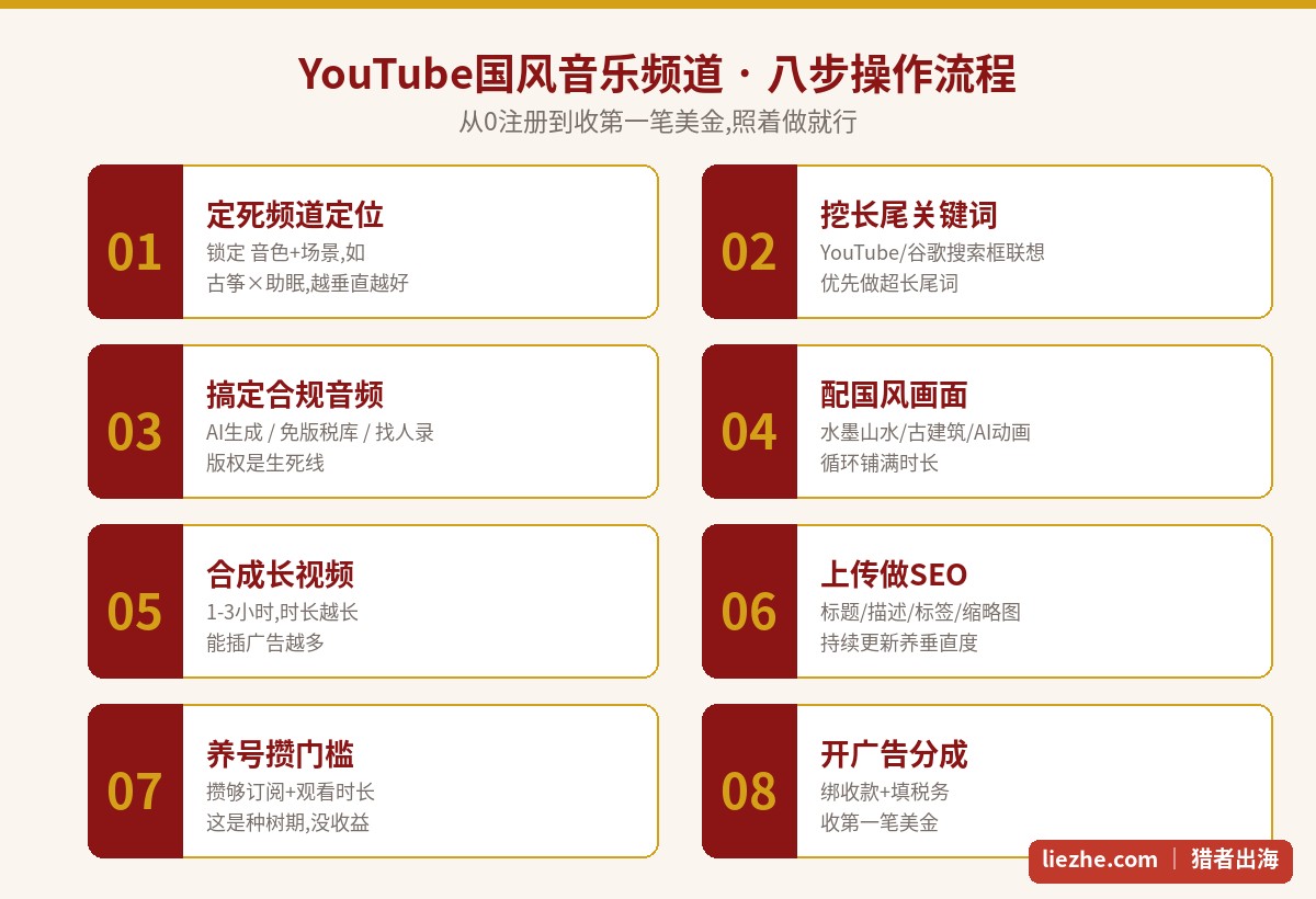 YouTube国风音乐频道八步操作流程图