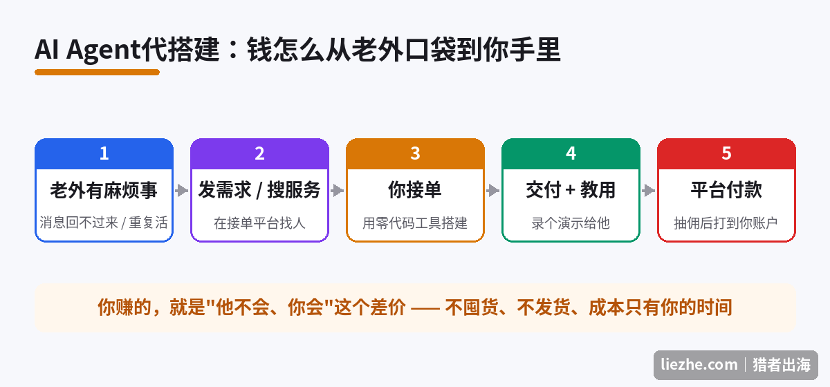 AI Agent代搭建项目的赚钱链路图