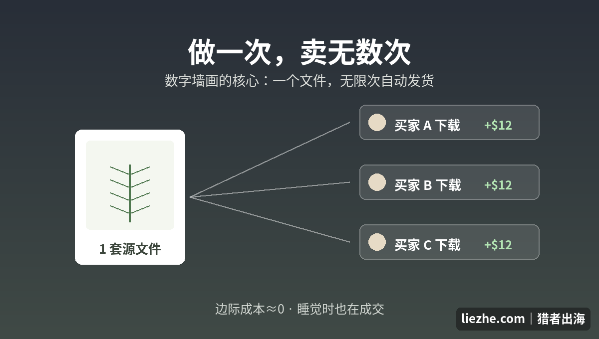 数字墙画做一次卖无数次：一套源文件自动发给无数买家，边际成本接近零