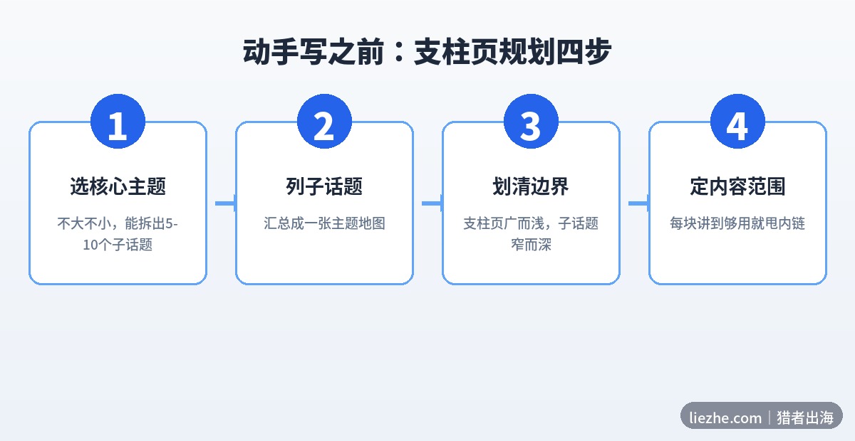 支柱页写作前的规划四步流程图