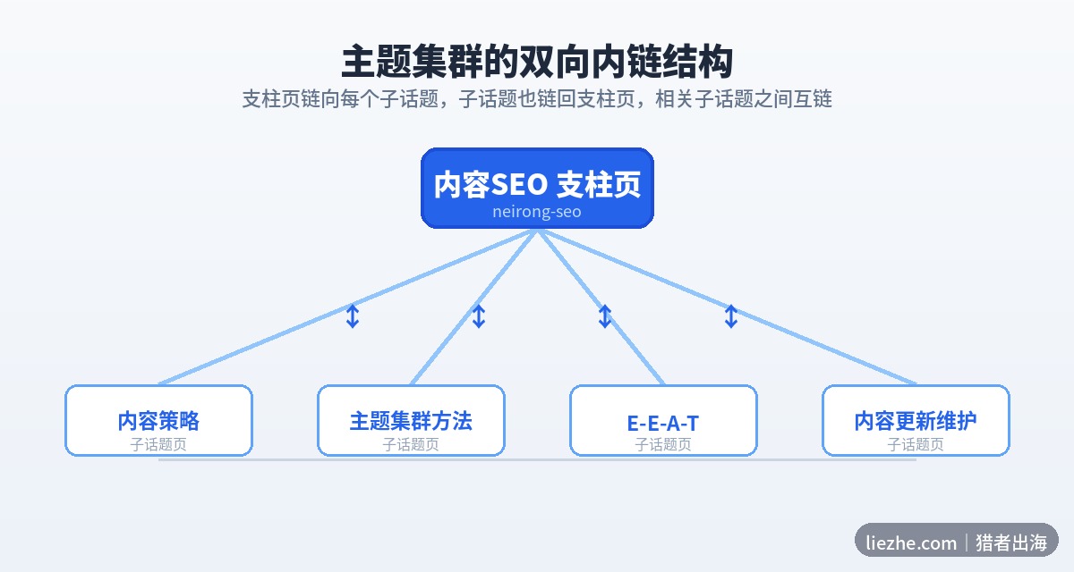 主题集群双向内链结构图