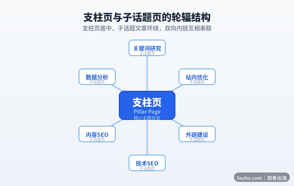 支柱页与子话题页的轮辐结构示意图