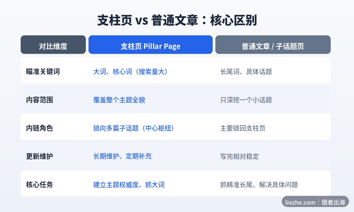支柱页和普通文章的核心区别对比表