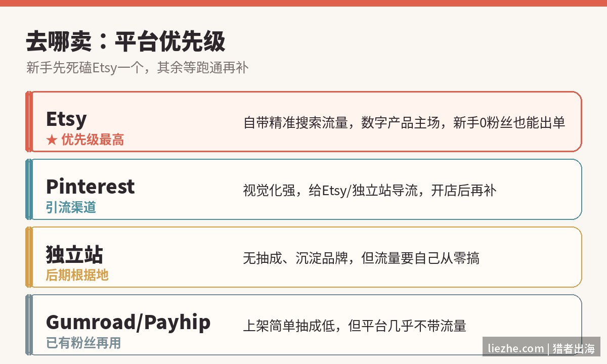 数字产品销售平台优先级：Etsy最高，Pinterest引流，独立站后期，Gumroad已有粉丝再用