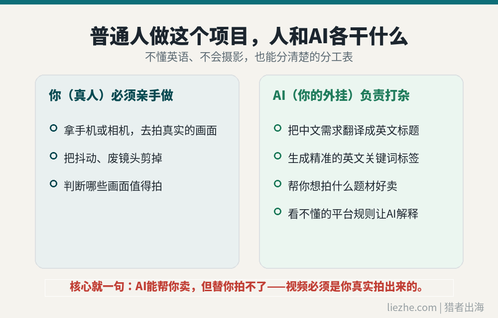 Pond5库存视频项目人和AI分工表：人负责拍摄AI负责关键词翻译