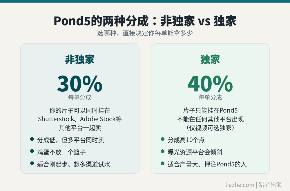 Pond5非独家30%和独家40%两种分成机制对比图
