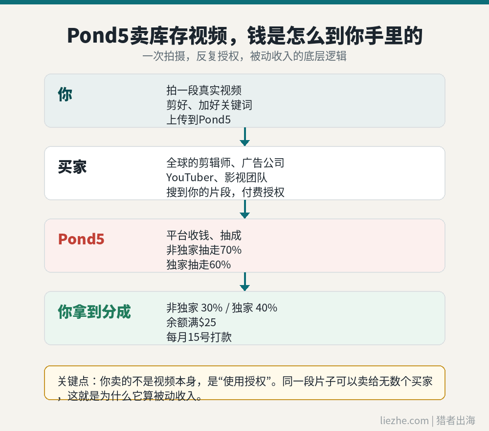 Pond5卖库存视频赚钱逻辑流程图：拍摄上传到买家授权再到分成