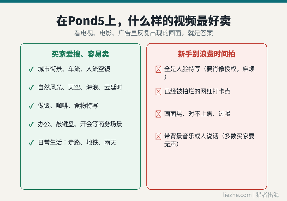 Pond5上最好卖的库存视频题材和新手要避开的题材对比