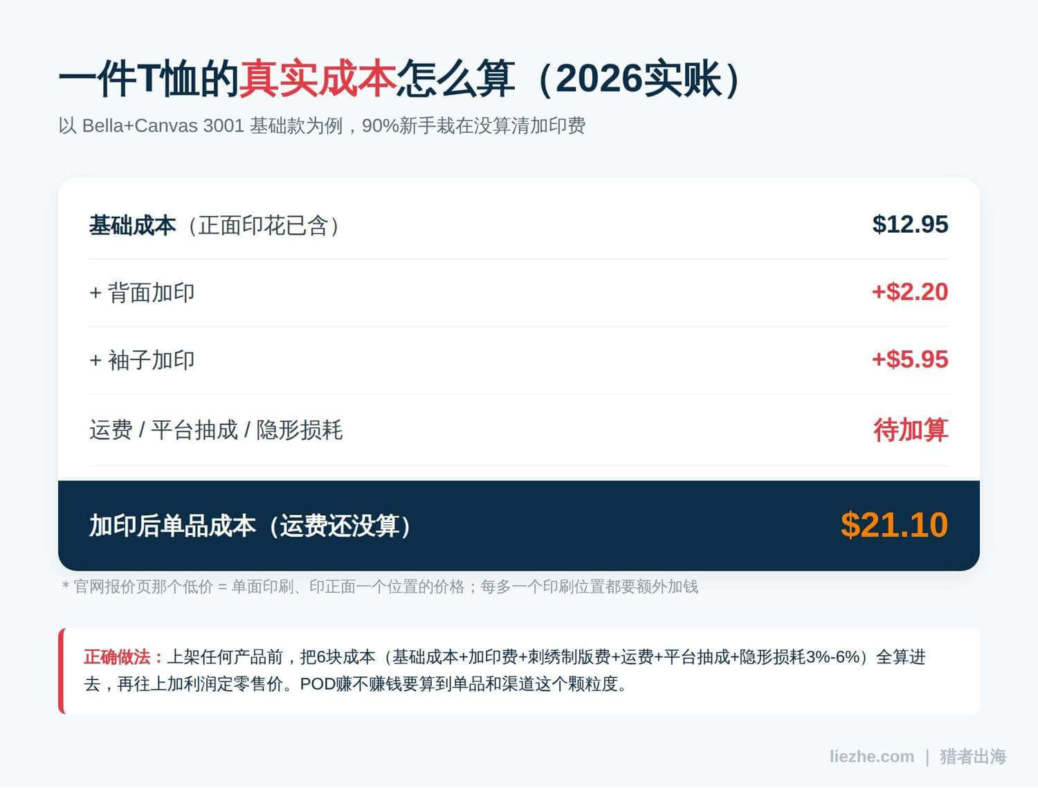 Printful单品成本拆解:基础成本加印费运费隐形损耗