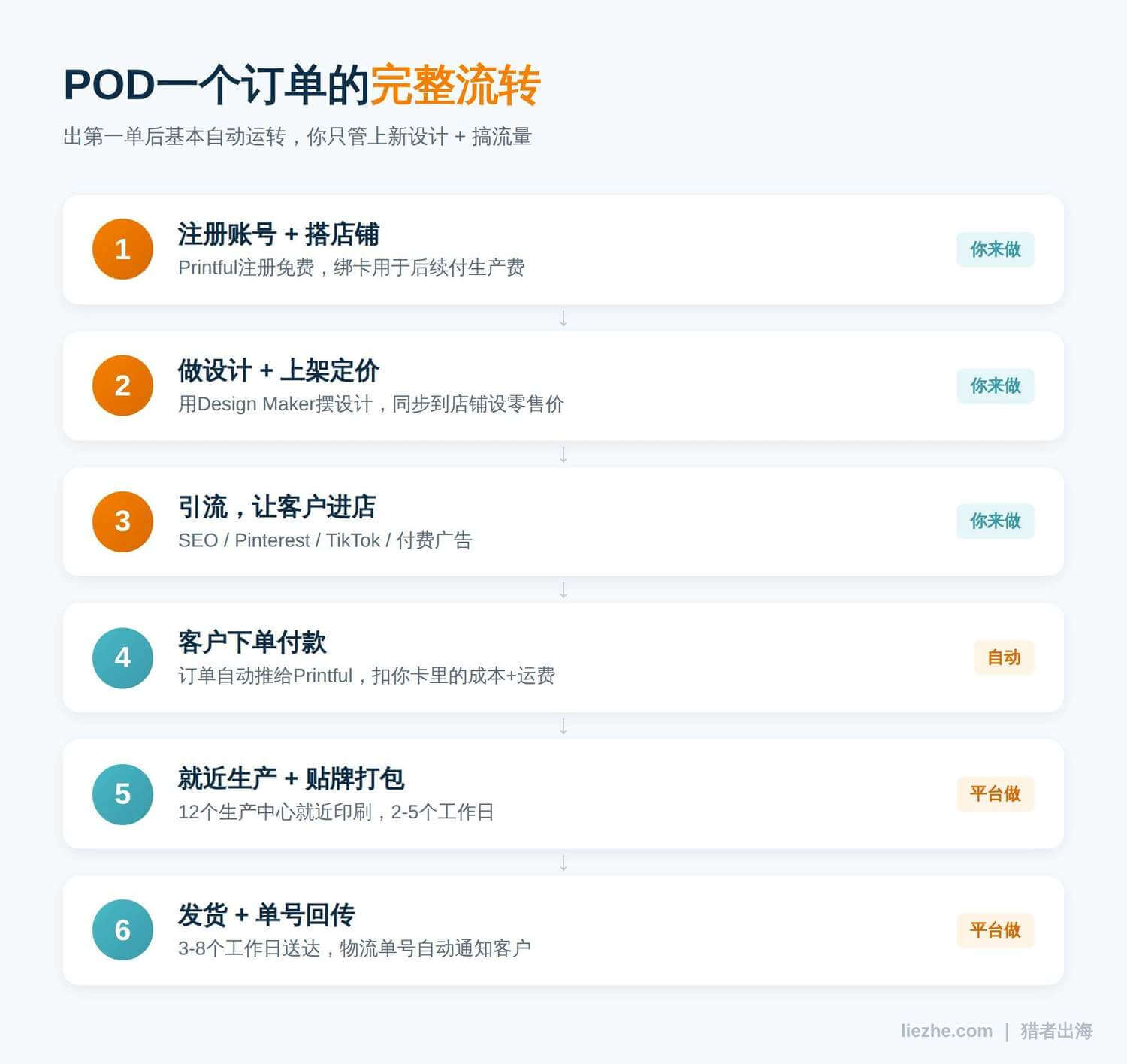 POD一个订单从设计到发货的完整流转流程图
