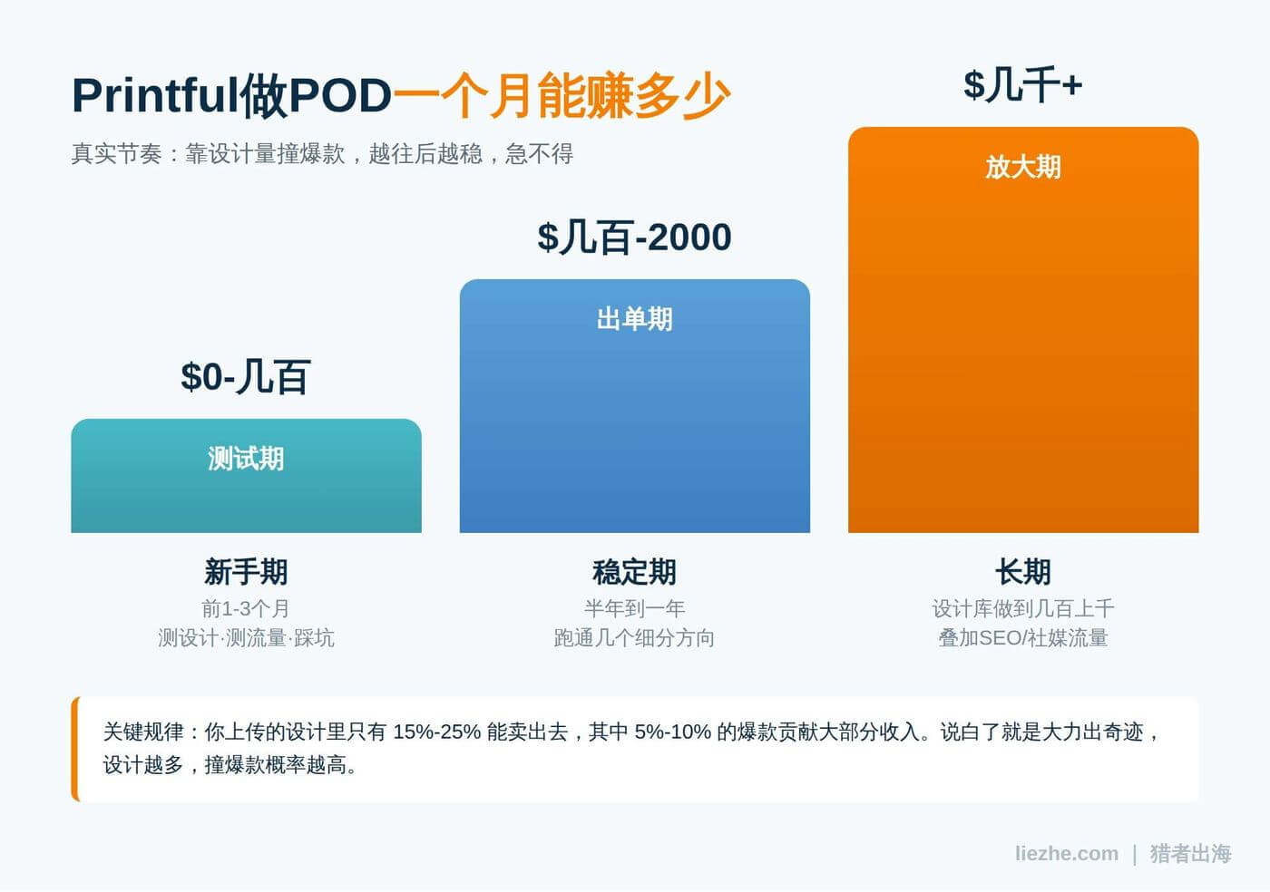 Printful做POD一个月能赚多少钱的收入区间对比图